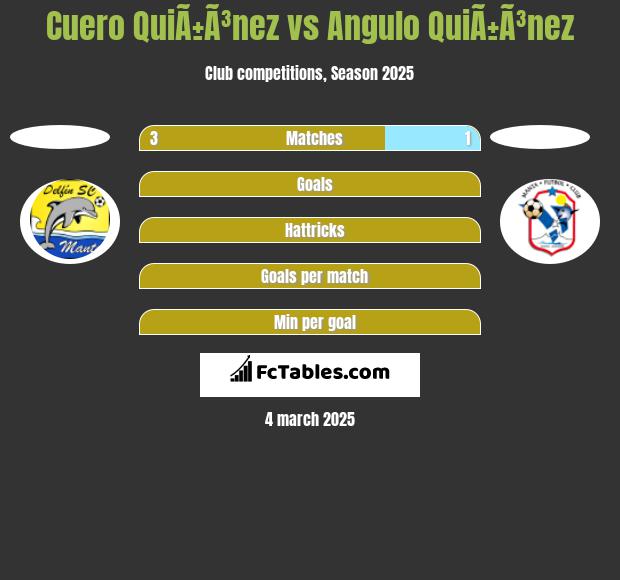 Cuero QuiÃ±Ã³nez vs Angulo QuiÃ±Ã³nez h2h player stats