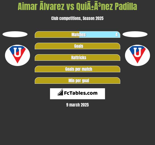 Aimar Ãlvarez vs QuiÃ±Ã³nez Padilla h2h player stats