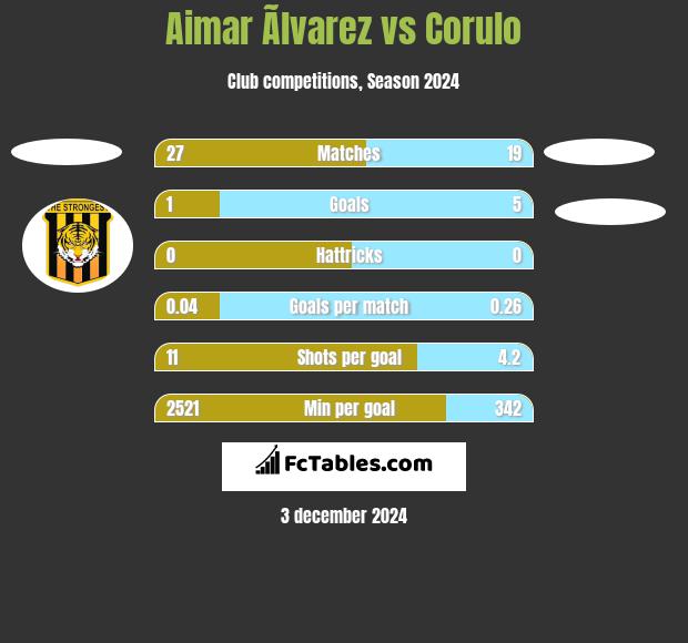 Aimar Ãlvarez vs Corulo h2h player stats