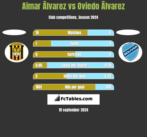 Aimar Ãlvarez vs Oviedo Ãlvarez h2h player stats