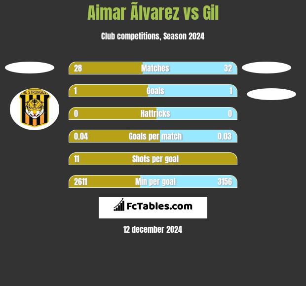 Aimar Ãlvarez vs Gil h2h player stats