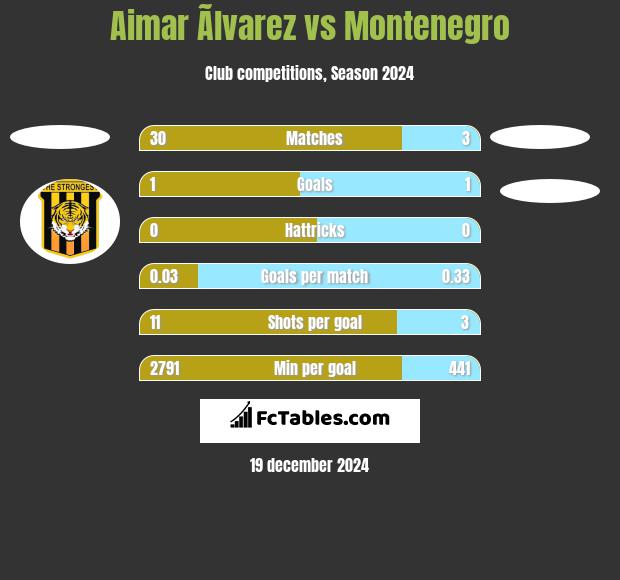 Aimar Ãlvarez vs Montenegro h2h player stats