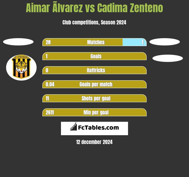 Aimar Ãlvarez vs Cadima Zenteno h2h player stats