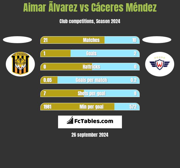 Aimar Ãlvarez vs Cáceres Méndez h2h player stats