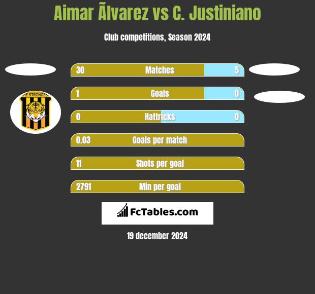 Aimar Ãlvarez vs C. Justiniano h2h player stats