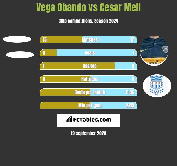 Vega Obando vs Cesar Meli h2h player stats