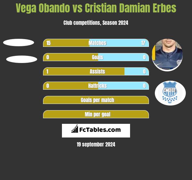 Vega Obando vs Cristian Damian Erbes h2h player stats