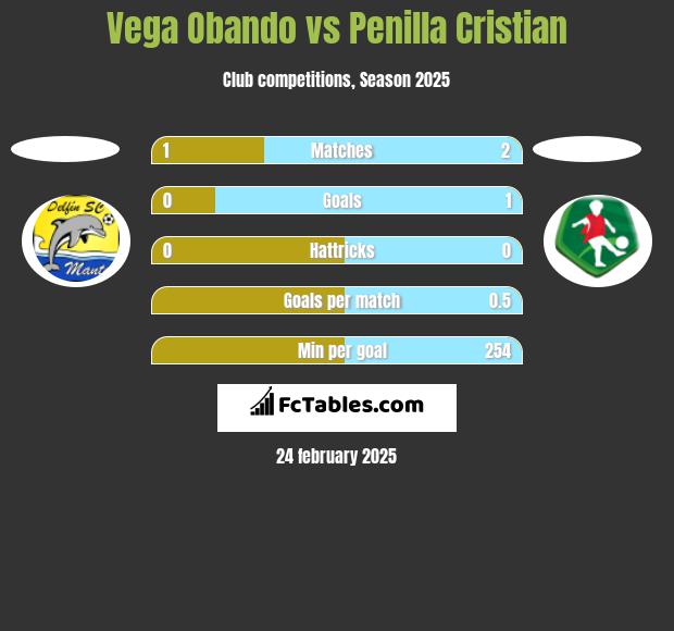 Vega Obando vs Penilla Cristian h2h player stats