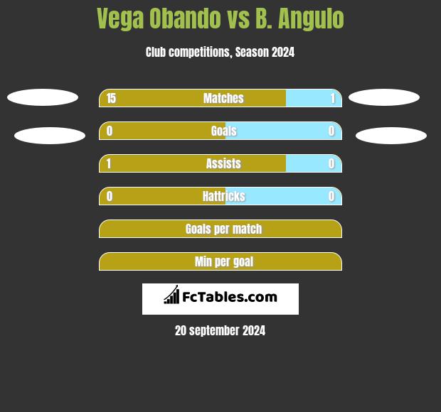 Vega Obando vs B. Angulo h2h player stats