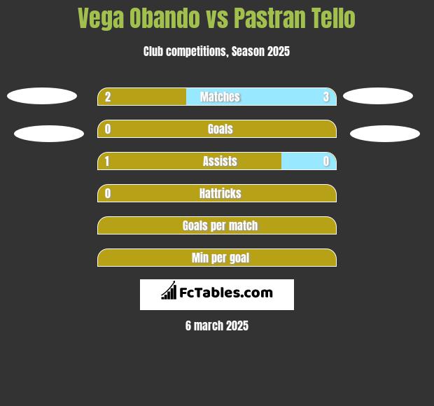 Vega Obando vs Pastran Tello h2h player stats