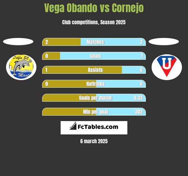 Vega Obando vs Cornejo h2h player stats