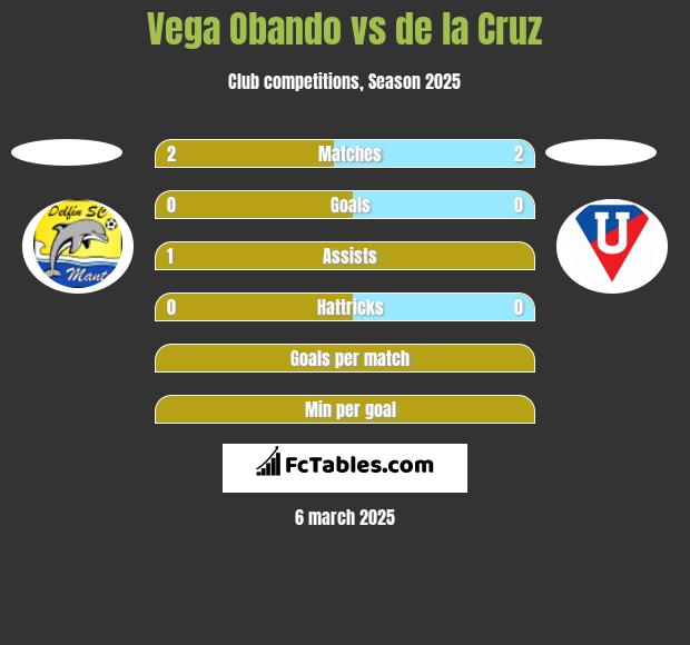 Vega Obando vs de la Cruz h2h player stats