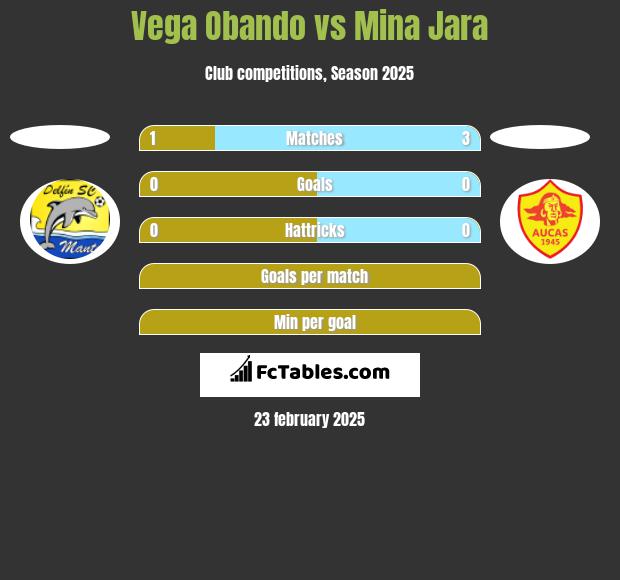 Vega Obando vs Mina Jara h2h player stats