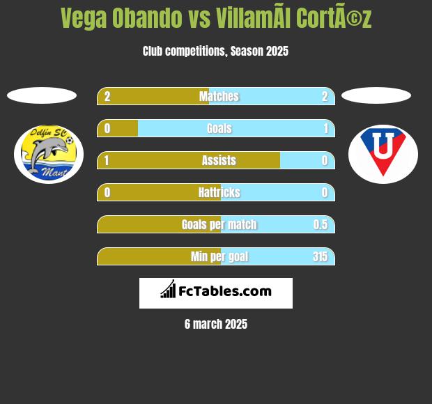 Vega Obando vs VillamÃ­l CortÃ©z h2h player stats