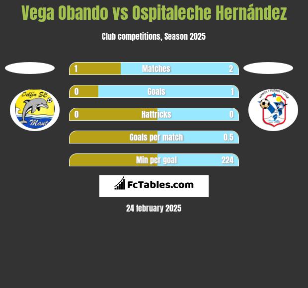 Vega Obando vs Ospitaleche Hernández h2h player stats