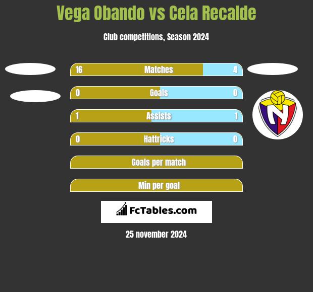 Vega Obando vs Cela Recalde h2h player stats