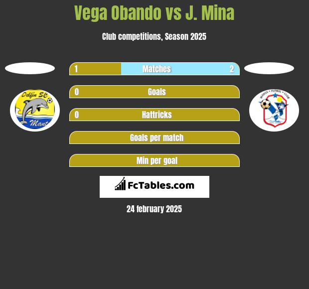 Vega Obando vs J. Mina h2h player stats