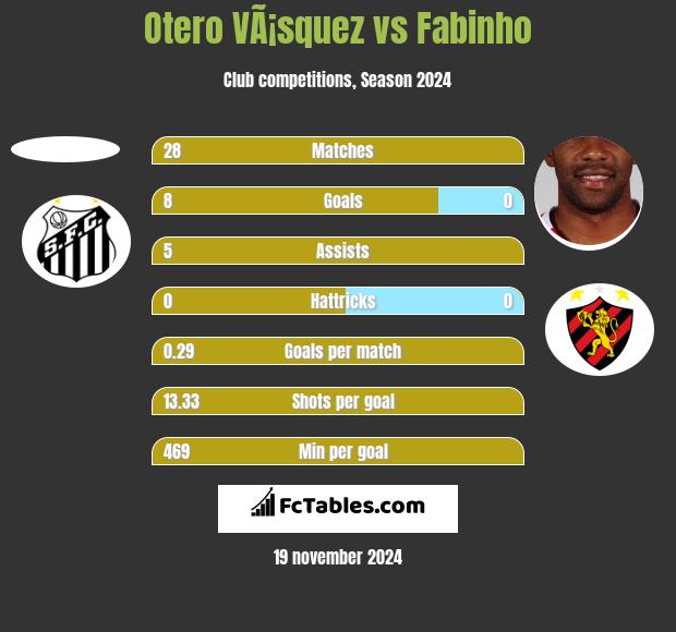 Otero VÃ¡squez vs Fabinho h2h player stats