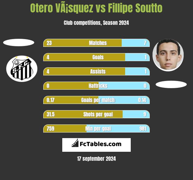 Otero VÃ¡squez vs Fillipe Soutto h2h player stats