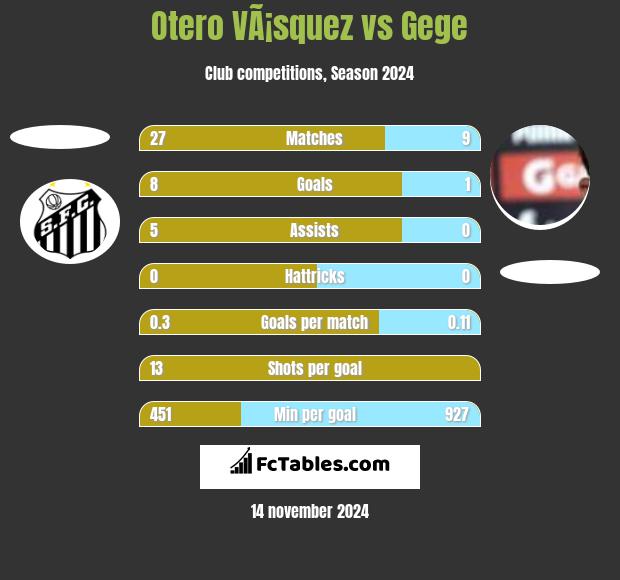 Otero VÃ¡squez vs Gege h2h player stats