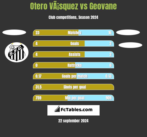 Otero VÃ¡squez vs Geovane h2h player stats