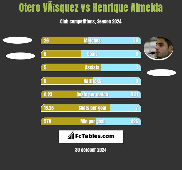 Otero VÃ¡squez vs Henrique Almeida h2h player stats