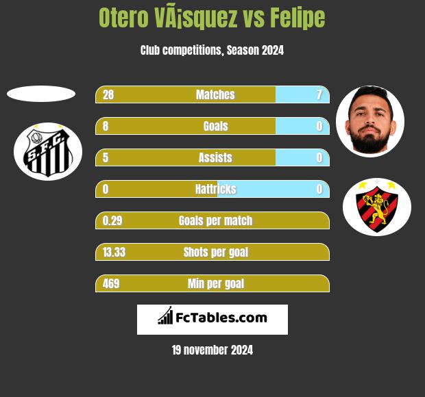 Otero VÃ¡squez vs Felipe h2h player stats