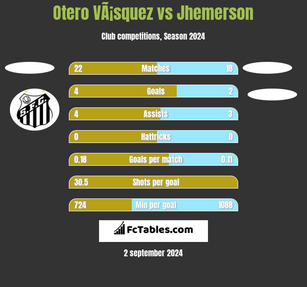 Otero VÃ¡squez vs Jhemerson h2h player stats