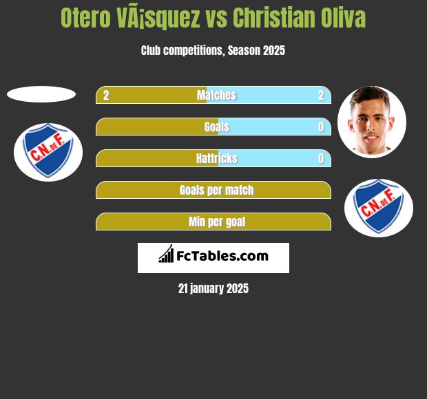 Otero VÃ¡squez vs Christian Oliva h2h player stats