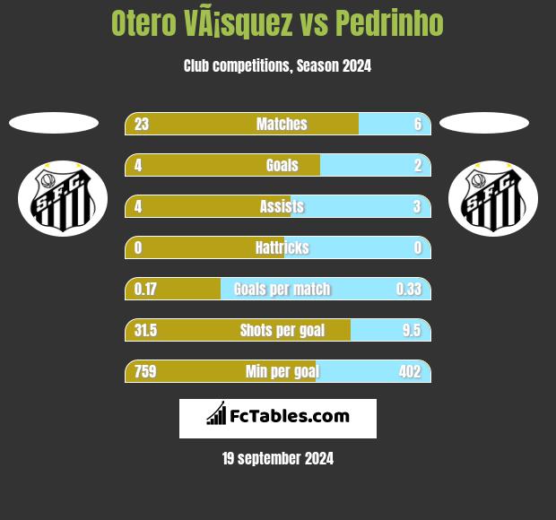 Otero VÃ¡squez vs Pedrinho h2h player stats