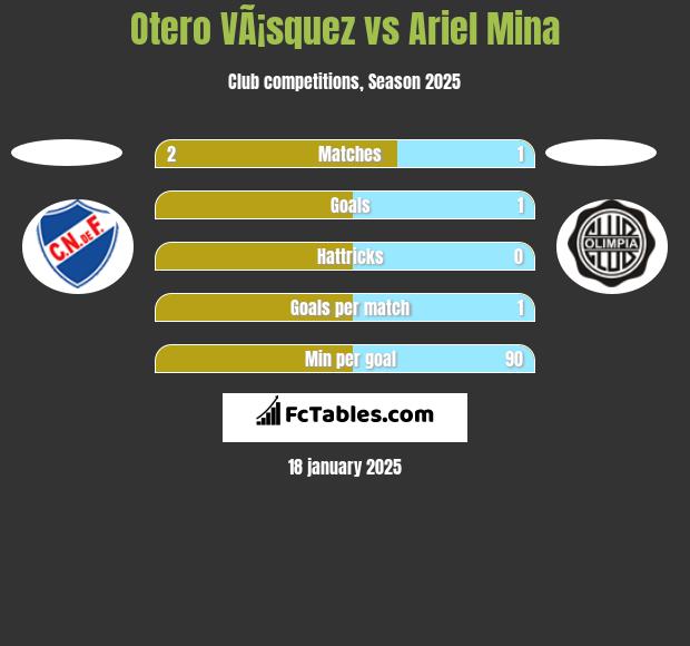 Otero VÃ¡squez vs Ariel Mina h2h player stats