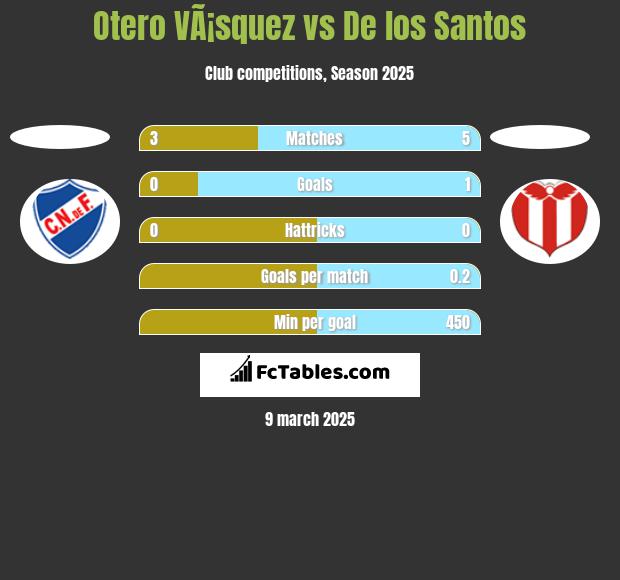 Otero VÃ¡squez vs De los Santos h2h player stats