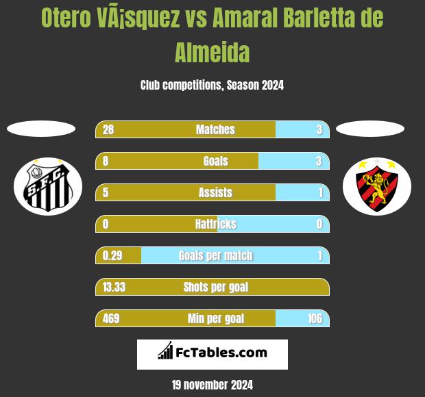 Otero VÃ¡squez vs Amaral Barletta de Almeida h2h player stats