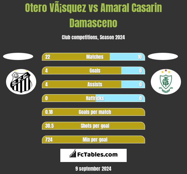 Otero VÃ¡squez vs Amaral Casarin Damasceno h2h player stats