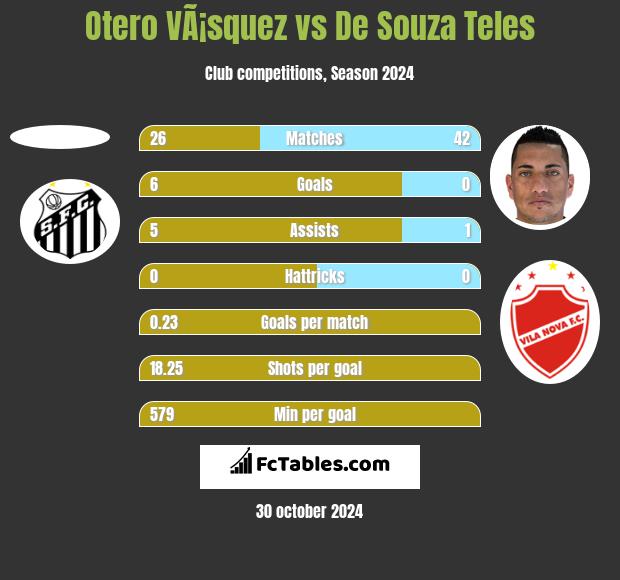 Otero VÃ¡squez vs De Souza Teles h2h player stats