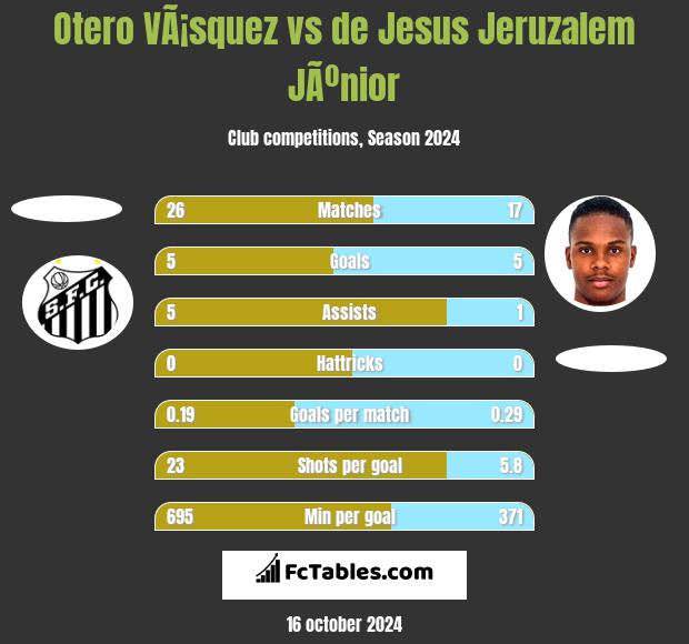 Otero VÃ¡squez vs de Jesus Jeruzalem JÃºnior h2h player stats