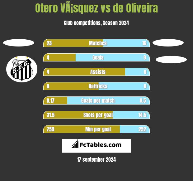 Otero VÃ¡squez vs de Oliveira h2h player stats