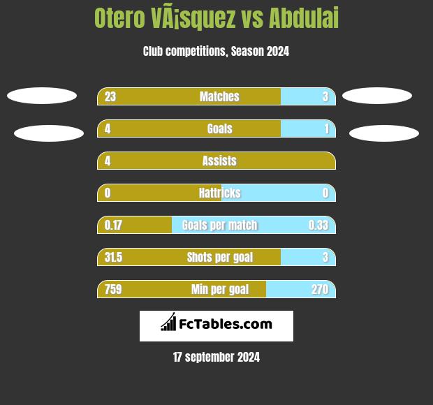 Otero VÃ¡squez vs Abdulai h2h player stats