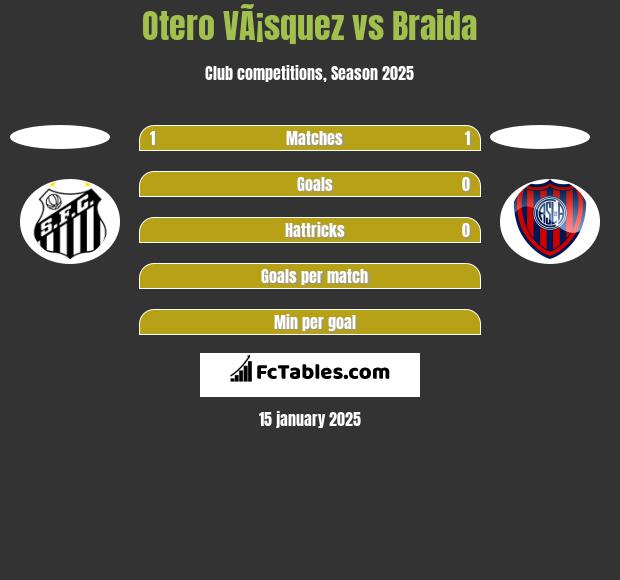 Otero VÃ¡squez vs Braida h2h player stats