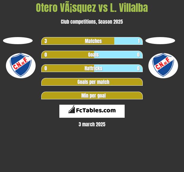 Otero VÃ¡squez vs L. Villalba h2h player stats