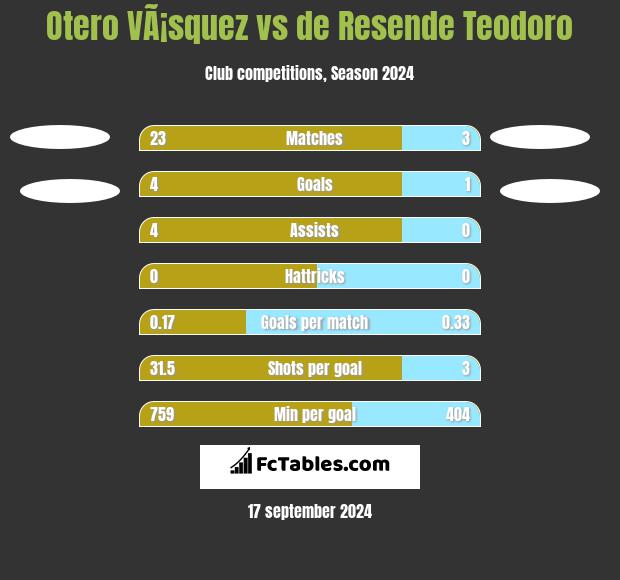 Otero VÃ¡squez vs de Resende Teodoro h2h player stats