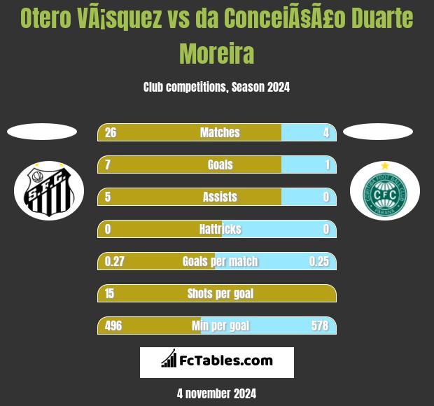 Otero VÃ¡squez vs da ConceiÃ§Ã£o Duarte Moreira h2h player stats