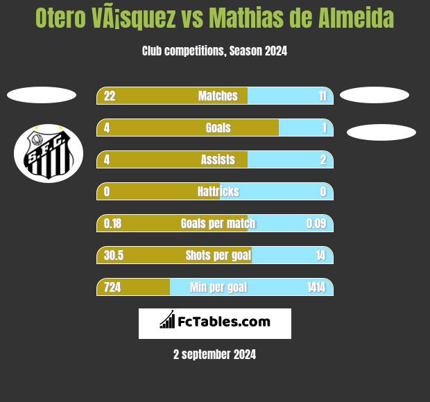 Otero VÃ¡squez vs Mathias de Almeida h2h player stats