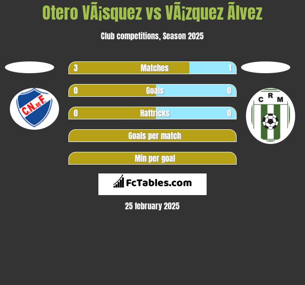 Otero VÃ¡squez vs VÃ¡zquez Ãlvez h2h player stats