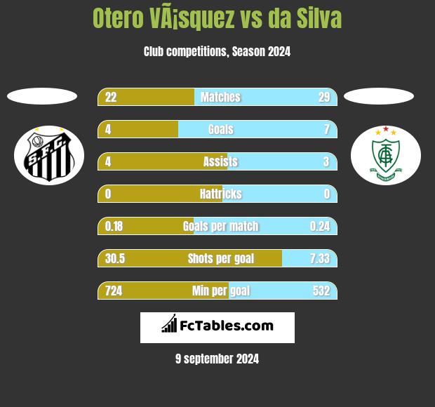 Otero VÃ¡squez vs da Silva h2h player stats