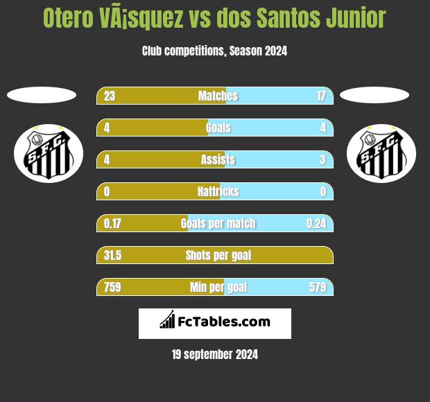 Otero VÃ¡squez vs dos Santos Junior h2h player stats