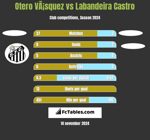 Otero VÃ¡squez vs Labandeira Castro h2h player stats