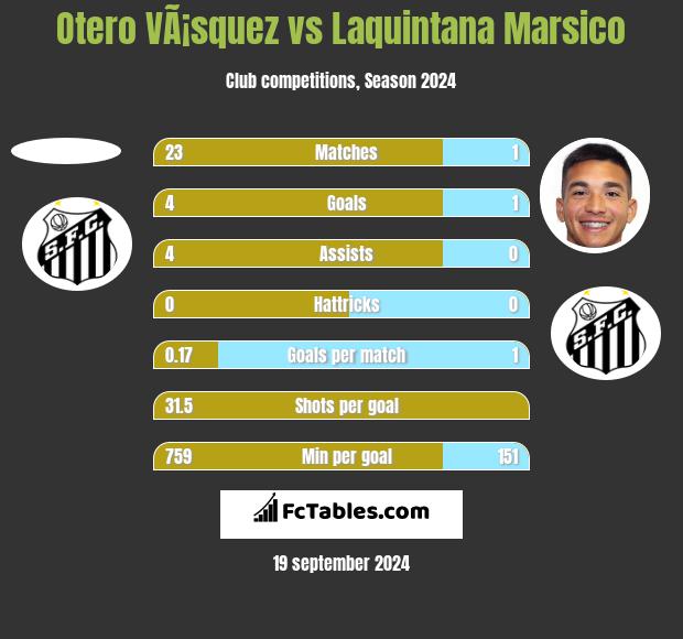 Otero VÃ¡squez vs Laquintana Marsico h2h player stats