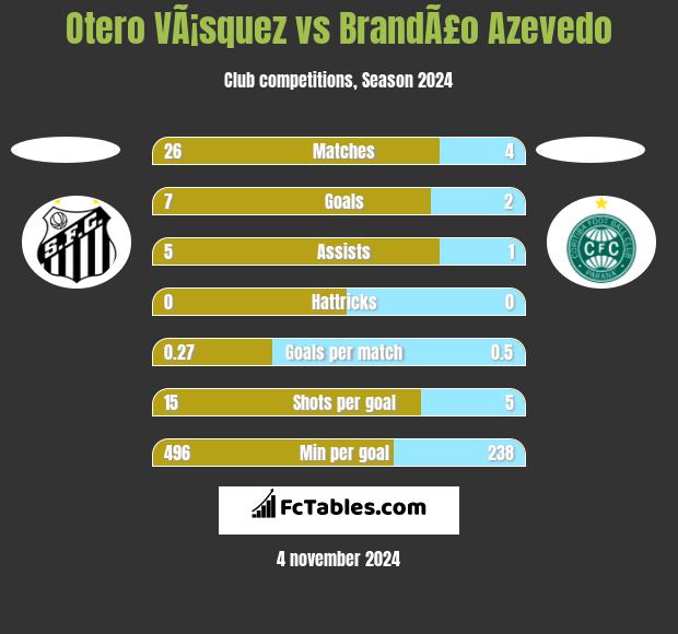 Otero VÃ¡squez vs BrandÃ£o Azevedo h2h player stats