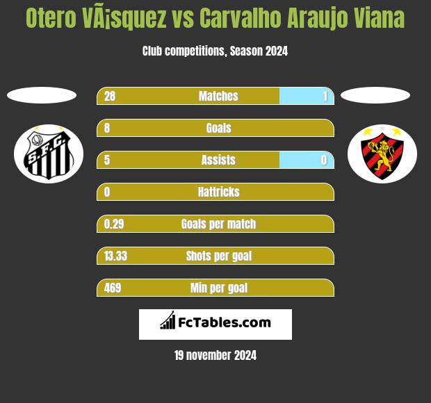 Otero VÃ¡squez vs Carvalho Araujo Viana h2h player stats